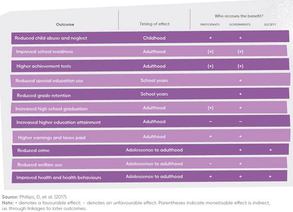 Figure 2.3: Economic effects of quality early childhood education